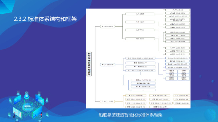 船舶总装建造智能化标准体系PPT