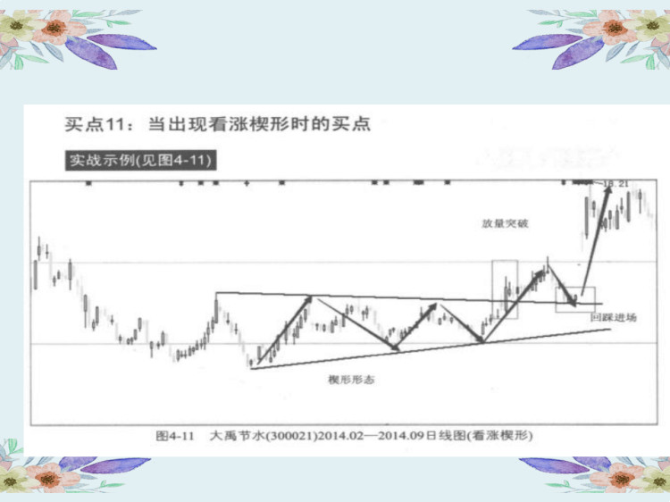 证券投资分析之形态理论分析PPT