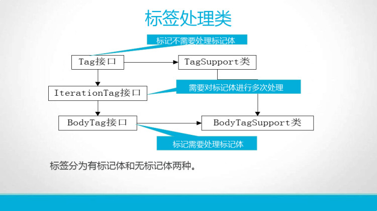 JSP应用开发自定义标签的使用PPT