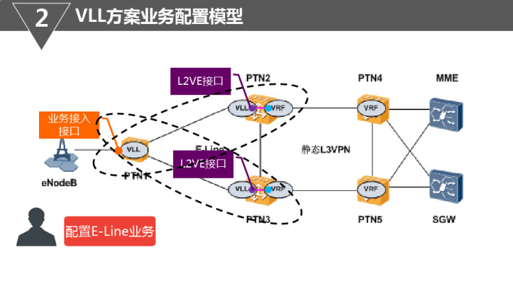 PTN技术与应用LPTNLTE承载LL方案PPT