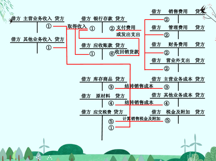 销售过程的核算内容课件PPT