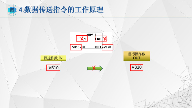 数据传送指令基本知识PPT