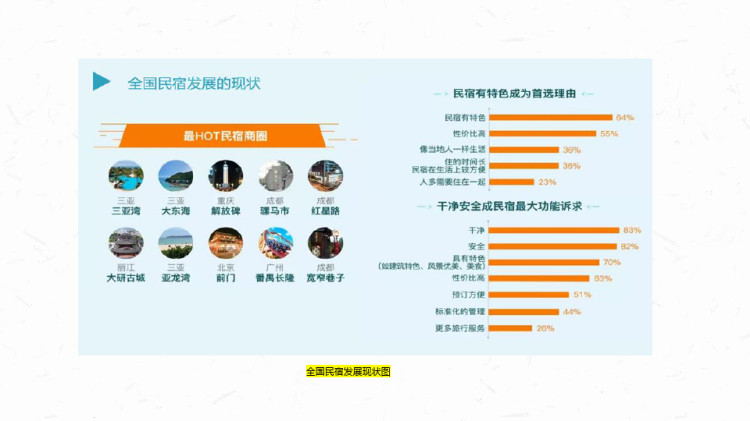 中国民宿市场现状PPT