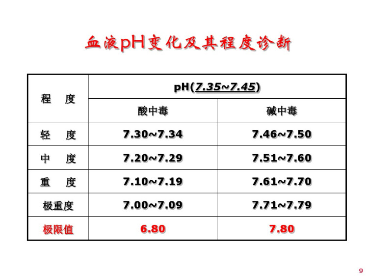 动脉血气分析和误差PPT