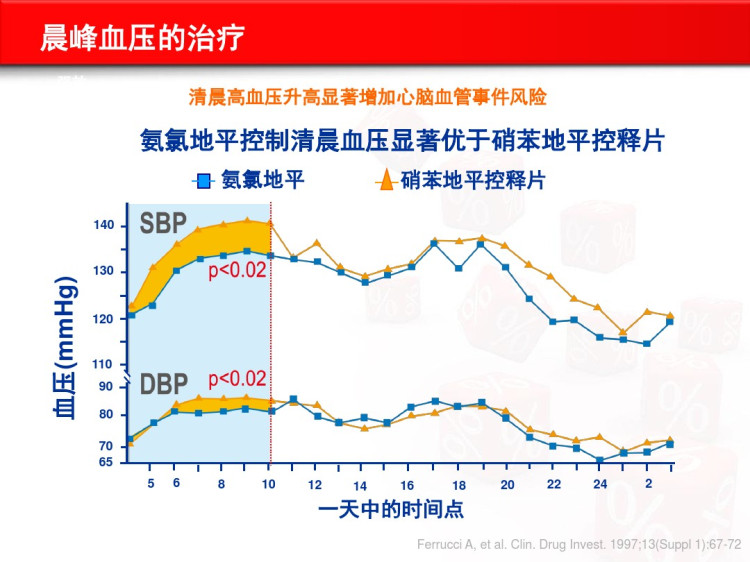 晨峰高血压姚金朋重点PPT