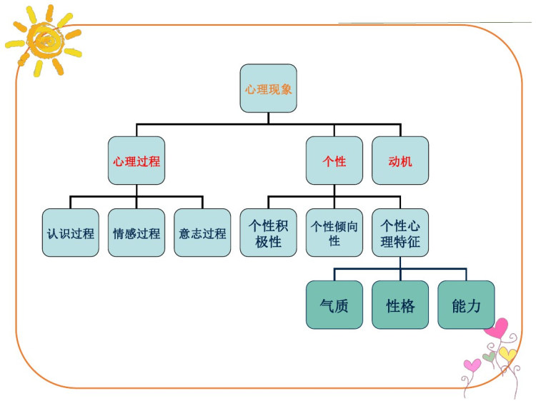 学前儿童发展心理学内容和意义PPT