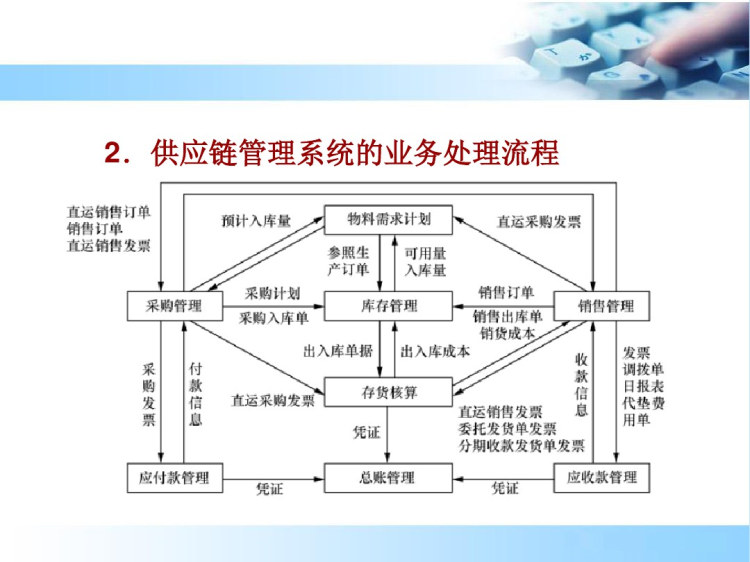 会计信息系统应用之供应链管理系统核算与管理PPT