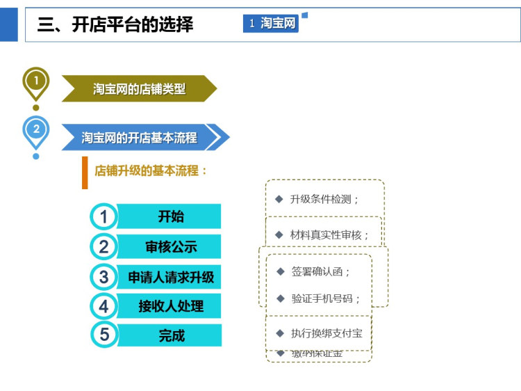 网店运营实务PPT