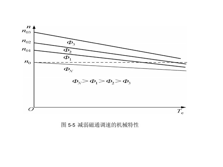 运动控制系统直流电机调速原理和调速驱动控制器PPT