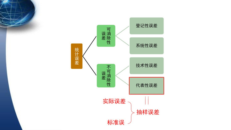 应用统计学抽样PPT