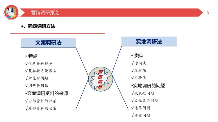 营销策划营销调研方案的策划PPT