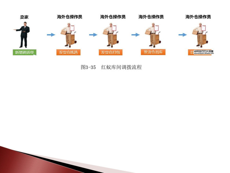 跨境电商物流之跨境电商物流模式PPT