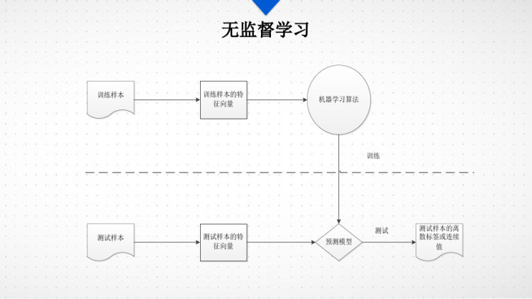 人工智能基础之机器学习PPT