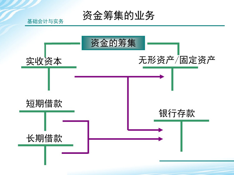 《基础会计与实务》项目确认与计量企业基本的经济业务PPT