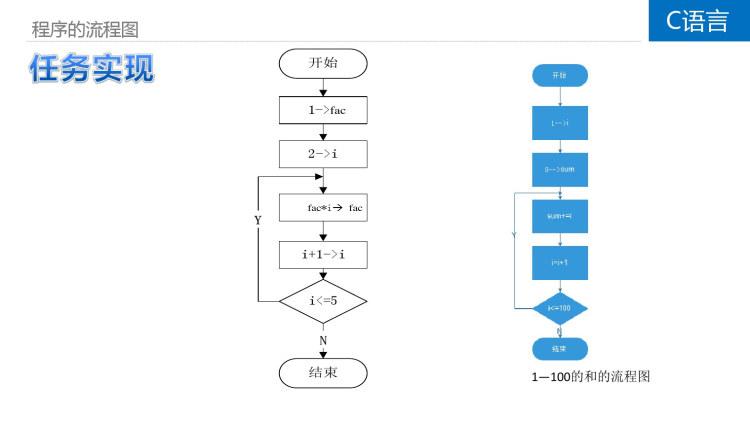 C语言程序设计基础教程程序的流程图PPT