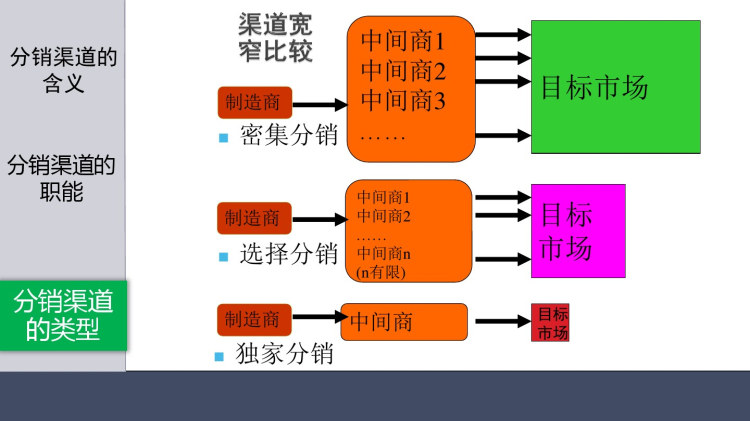 市场营销学之分销策略PPT