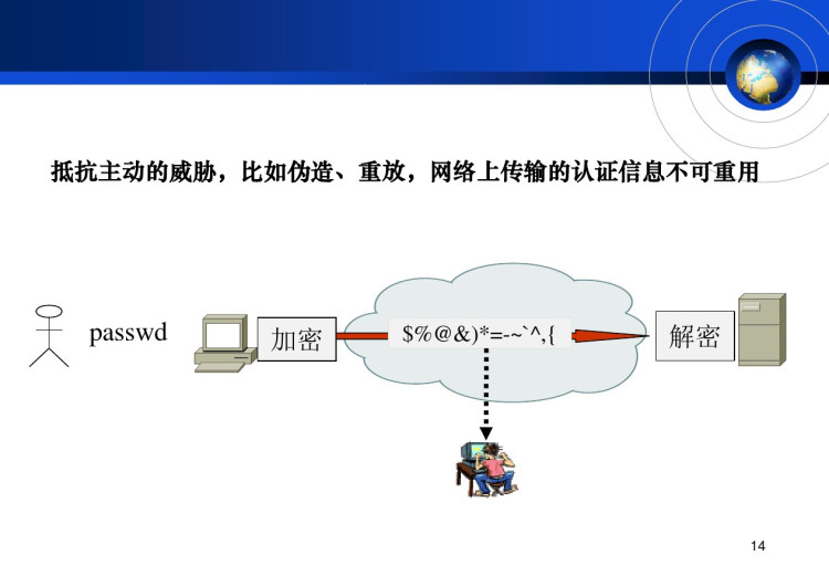 应用密码学身份认证与访问控制PPT