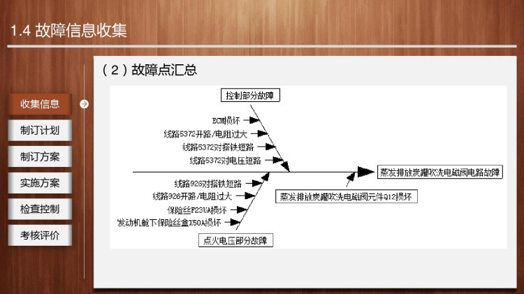 发动机电控系统检修任务蒸发排放炭罐吹洗电磁阀电路检修PPT