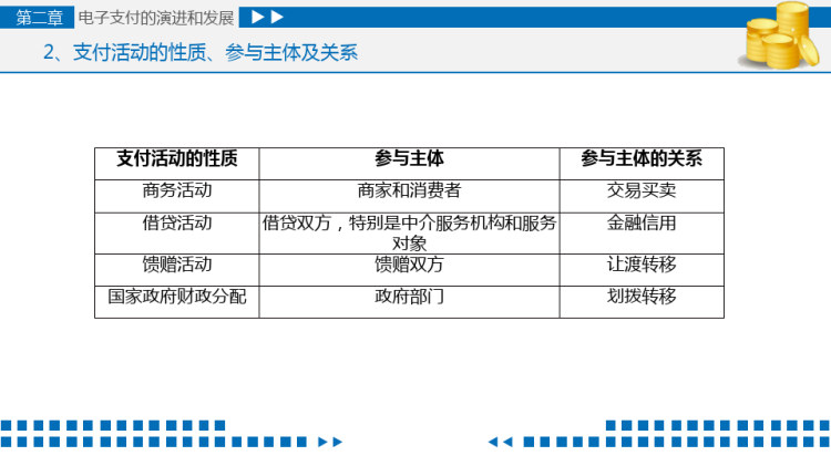 互联网金融教程电子支付的演进和发展PPT