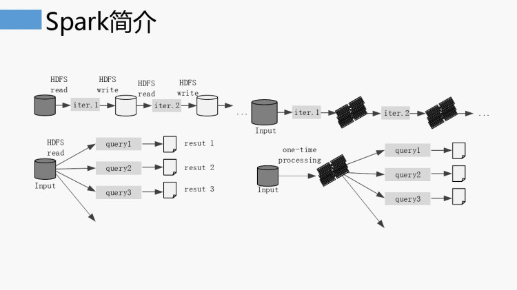 大数据导论思维技术与应用之大数据实时处理SPARKPPT