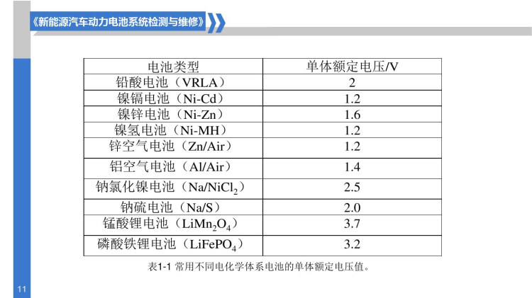 新能源汽车动力电池结构与检修新能源汽车对动力电池的性能要求PPT