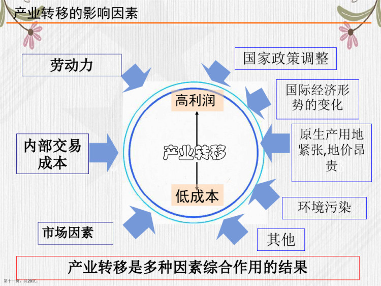 人教高中地理必修产业以东亚为例优质PPT