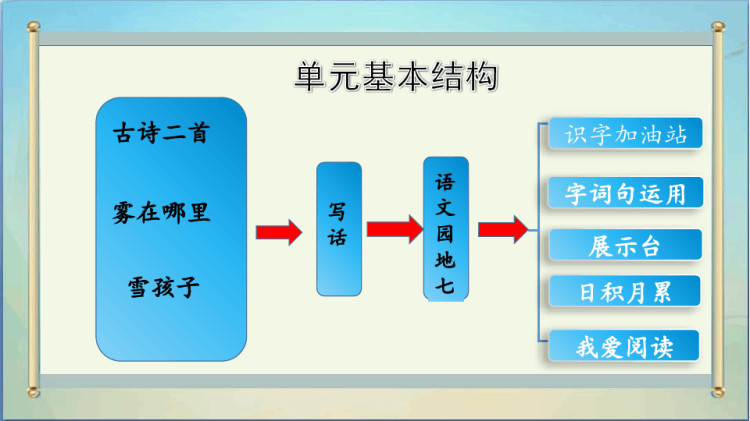 部编二年级语文上册第七单元PPT
