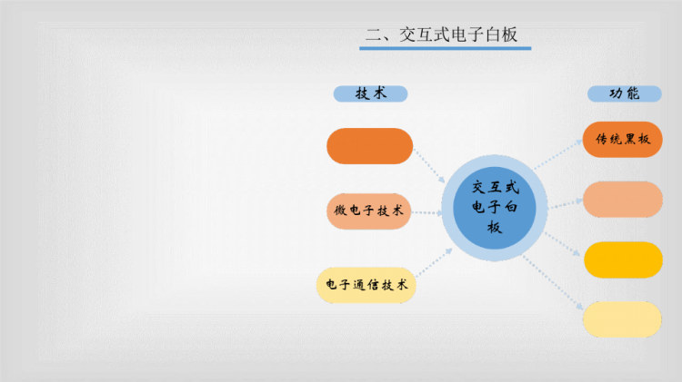 常用的信息化教学手段PPT