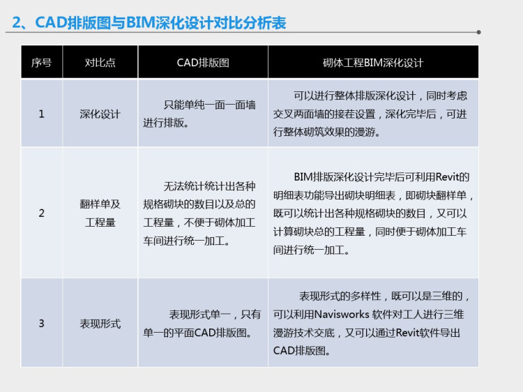 基于BIM技术的建筑工程深化设计PPT