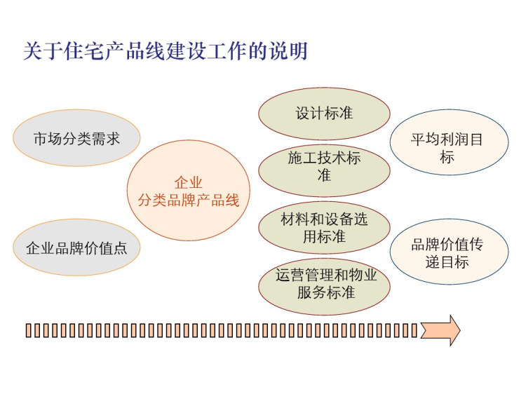 住宅产品线建设方案集PPT