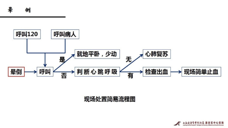 现场第一目击急救应急救护PPT