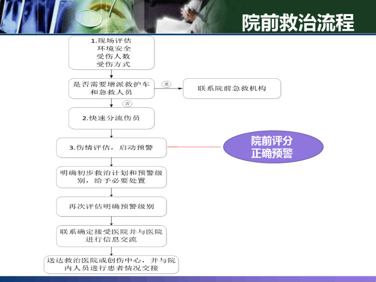 加强急诊质控助力创伤中心建设PPT