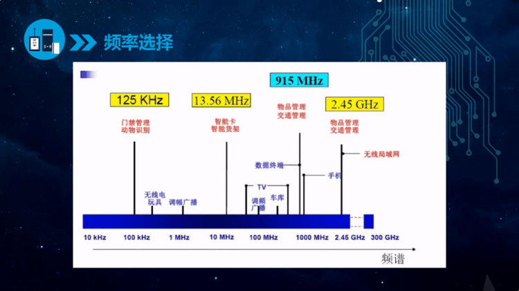 射频识别技术之RFID应用系统构建PPT