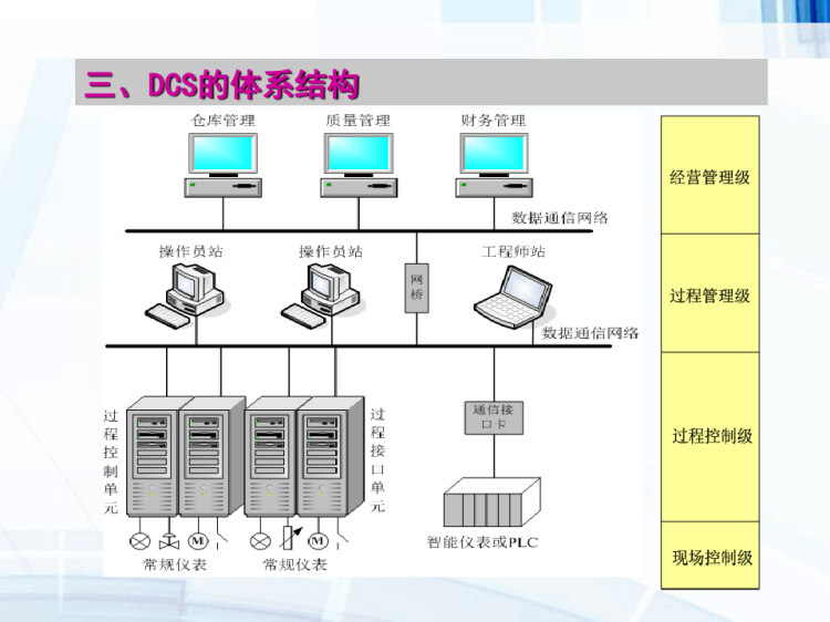 集散控制系统之集散控制系统概述PPT