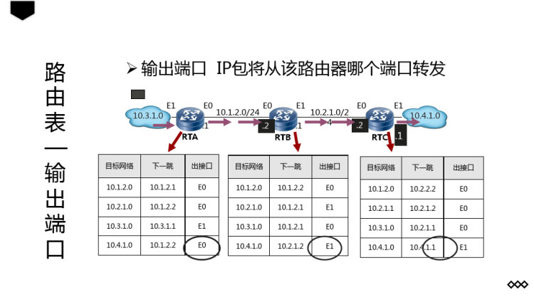 路由交换技术之路由表PPT