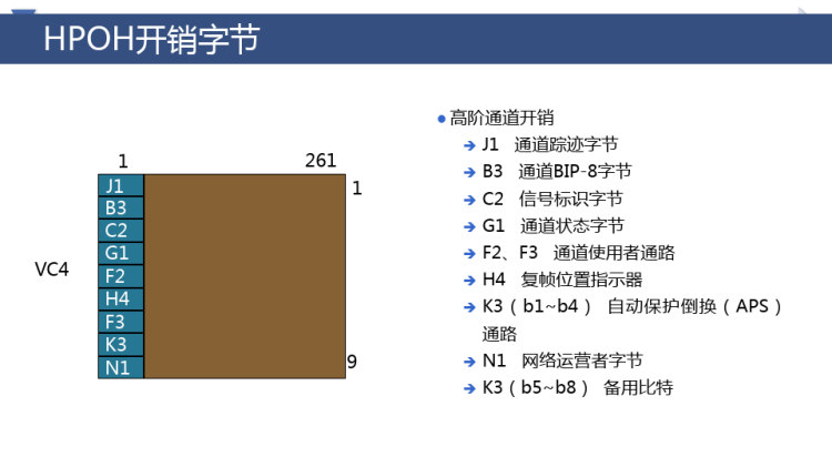 光传输线路与设备维护之HPOH开销字节PPT