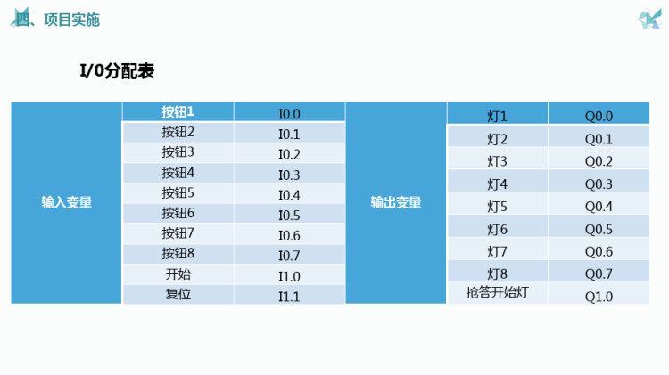 PLC应用与实践之八路抢答器PPT