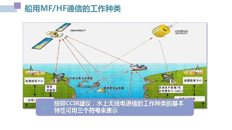 GMDSS综合业务之船用MFHF单边带通信原理PPT