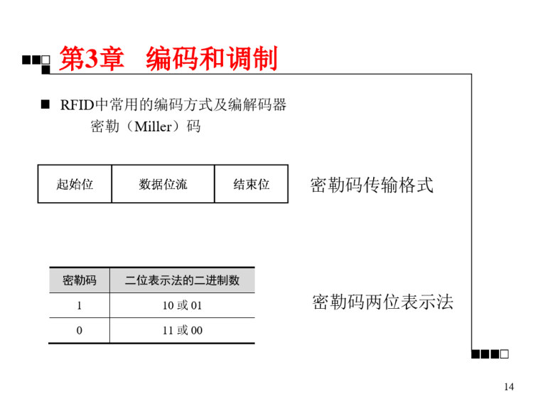 射频识别原理之信号与编码PPT