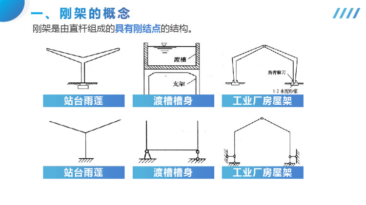 建筑力学之刚架的内力计算PPT