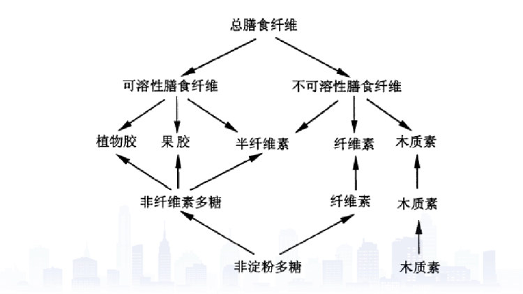 营养与膳食指导之膳食纤维PPT