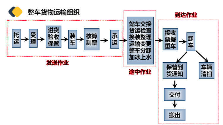 铁路货运组织之货物交付PPT