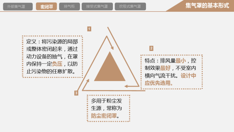 大气污染控制技术之集气罩的基本形式PPT