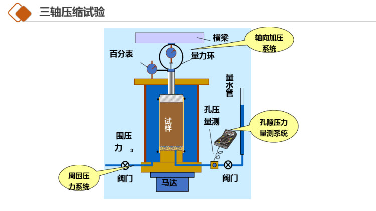 工程岩土与测试之土的三轴压缩实验PPT