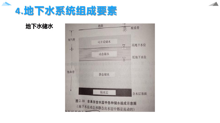 水文地质学基础之地下水系统PPT