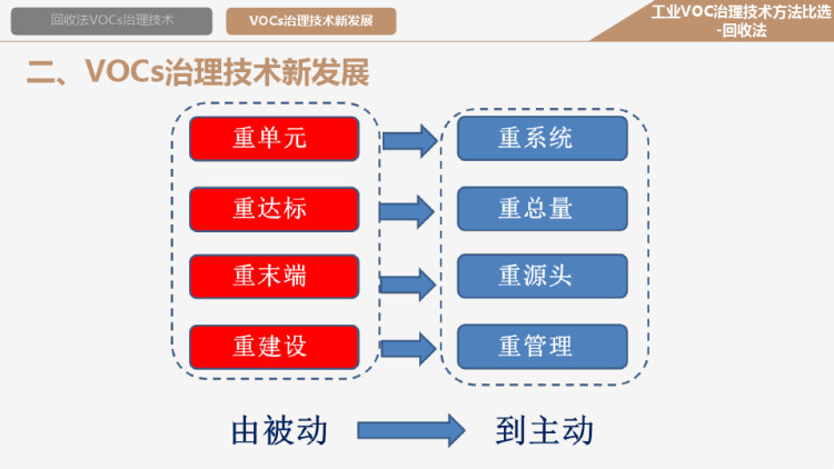 工业VOC治理技术方法比选之回收法PPT