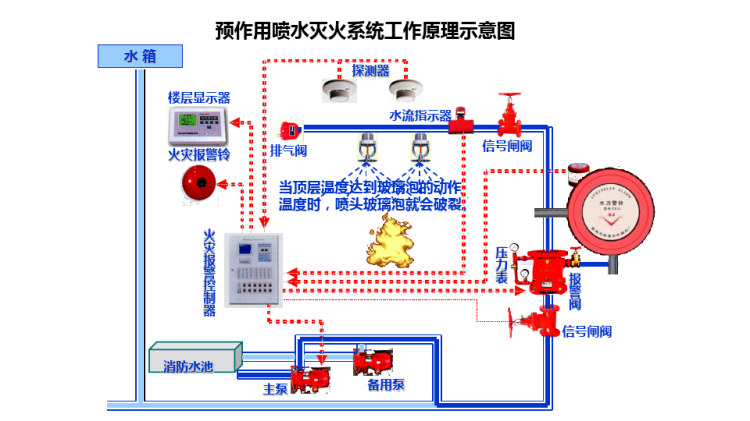 建筑给排水工程之闭式自动喷水灭火系统PPT