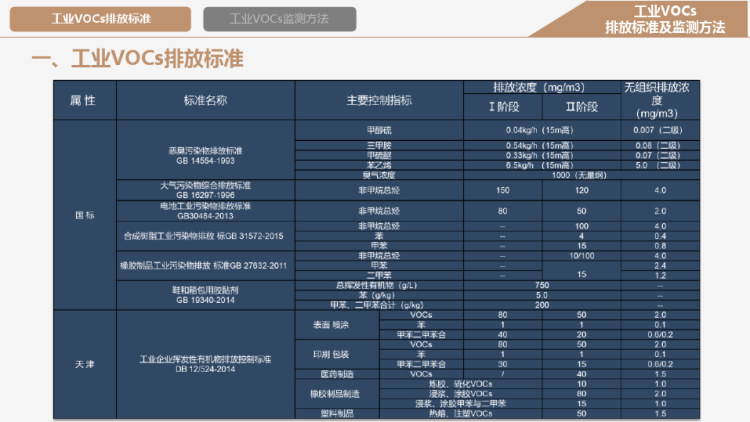 工业VOCs排放标准及监测方法PPT