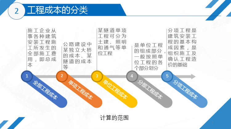 工程成本会计之认知工程成本PPT