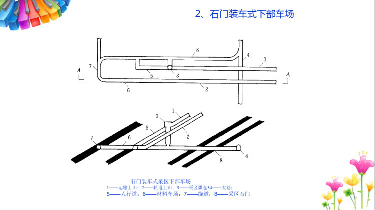 煤矿开采与掘进之采区车场形式及选择PPT